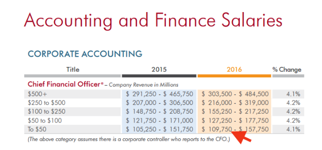 Why Companies Benefit From Hiring Outsourced CFO Services