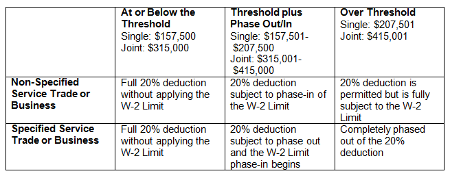 income-threshold-section-199a
