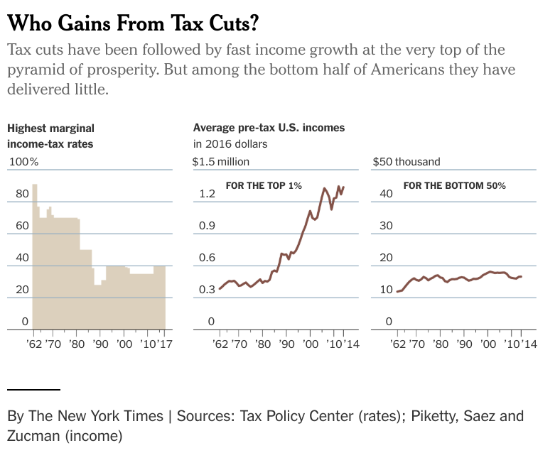 nytimes-who-gains-from-tax-cuts