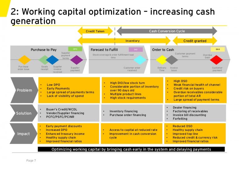 Working Capital Optimization Management Services San Diego