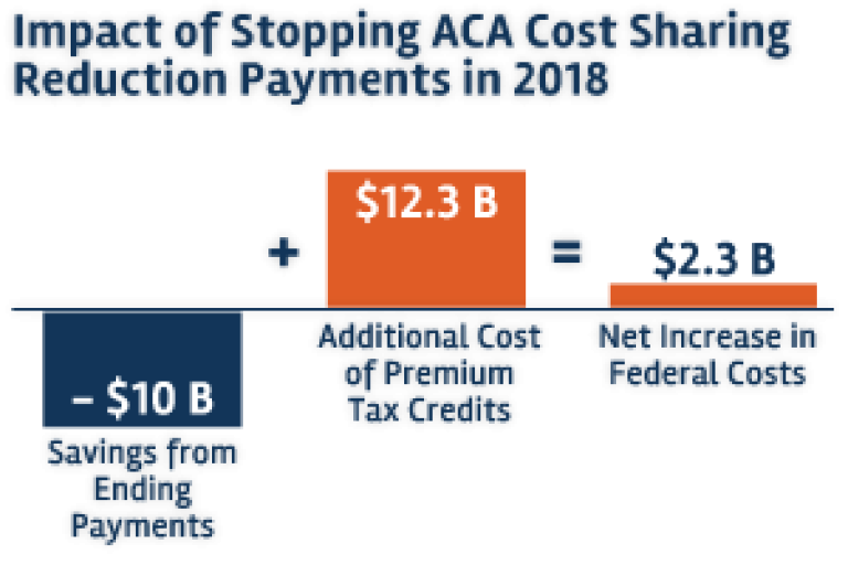 Federal CostSharing Subsidies To Insurers Are Reduced What Are The