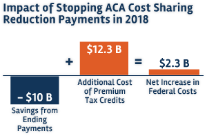 impact-of-stopping-aca-cost-sharing-reduction-payments-in-2018-