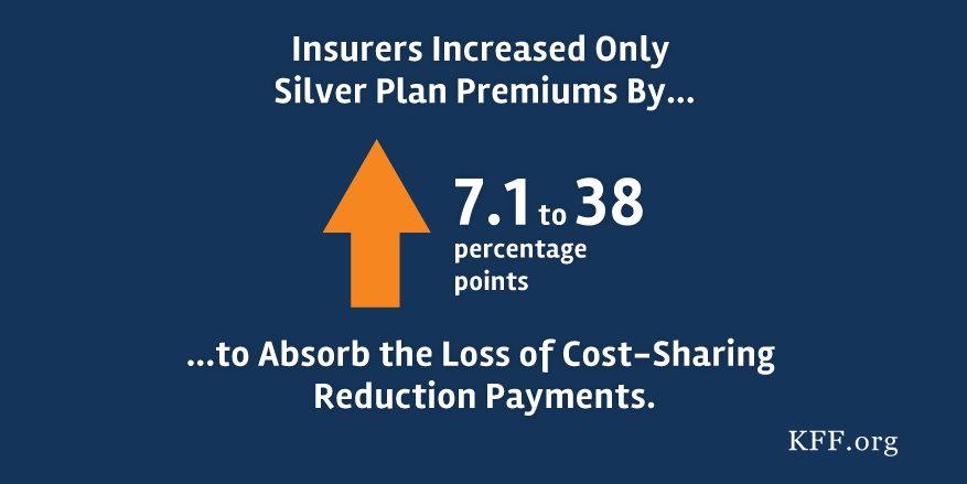 some-insurers-increased-only-silver-plan-premiums-to-absorb-loss-of-cost-sharing-reduction-payments