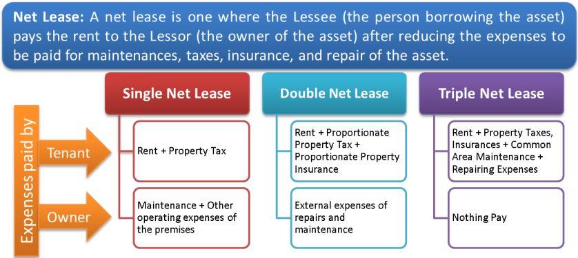 triple-net-lease