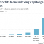Indexing Capital Gains Tax to inflation, Will it Stimulate Economic Growth?