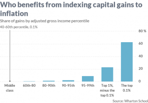 Indexing Capital Gains Tax to inflation, Will it Stimulate Economic Growth?