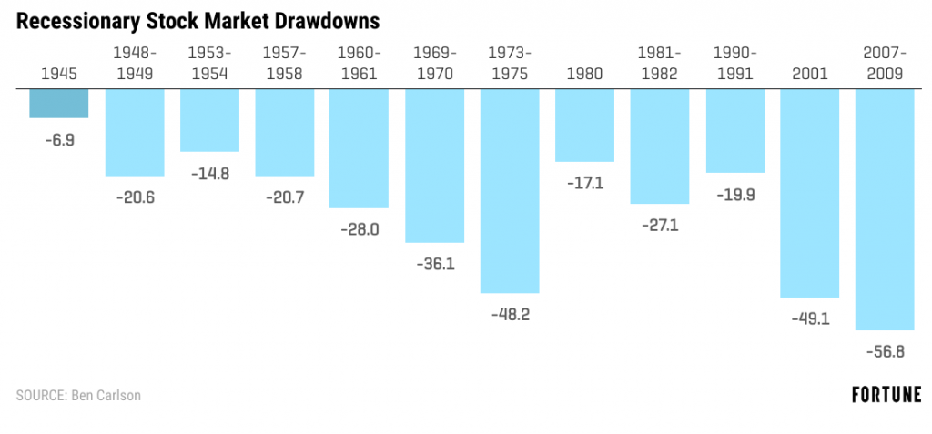 stock market drawdowns