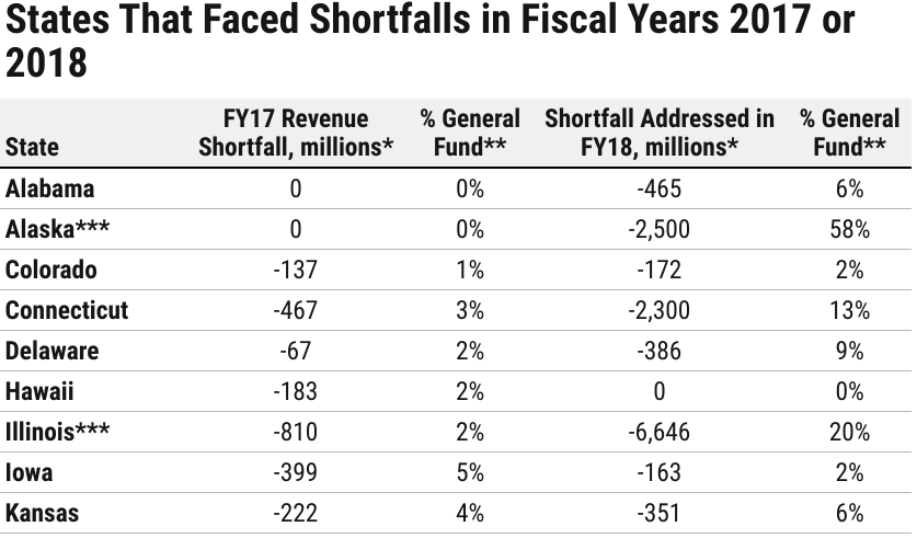 kansas economy tax revenue shortfall
