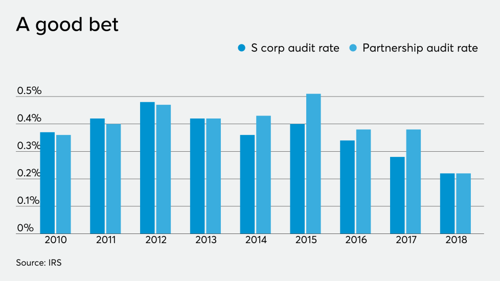 s-corp-partnership-audit-rates