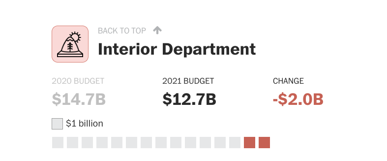 2020 budget-interior