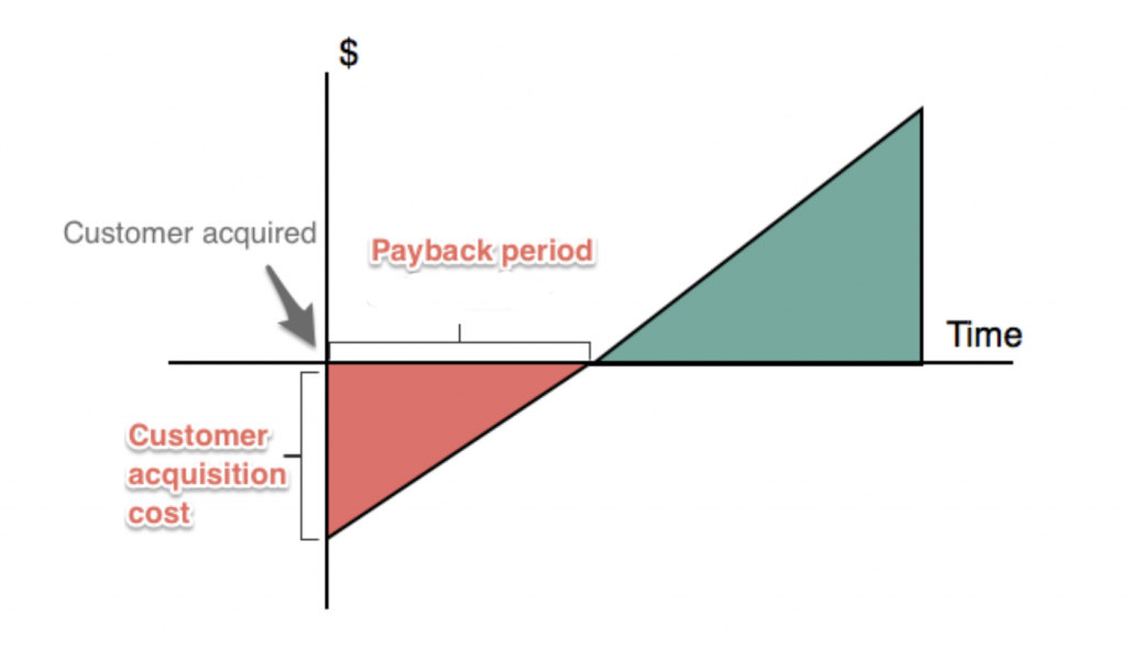 cac payback period