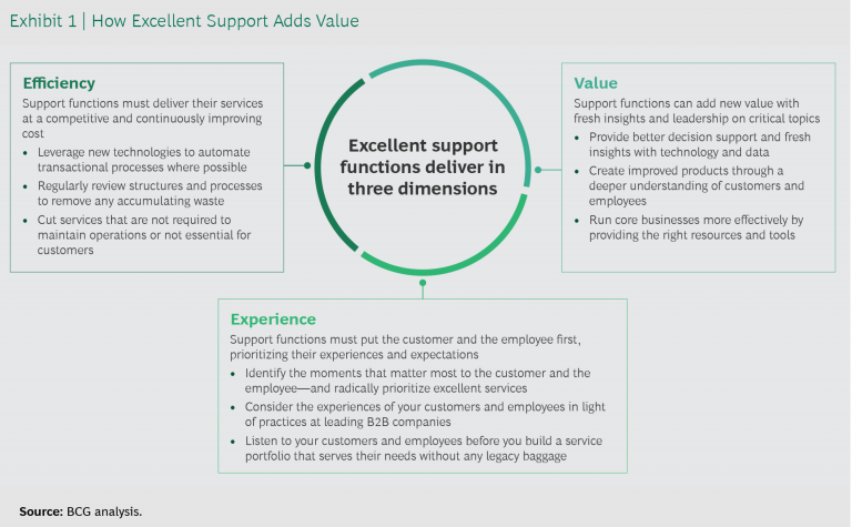Redesigning your businesses support functions can unlock hidden value ...