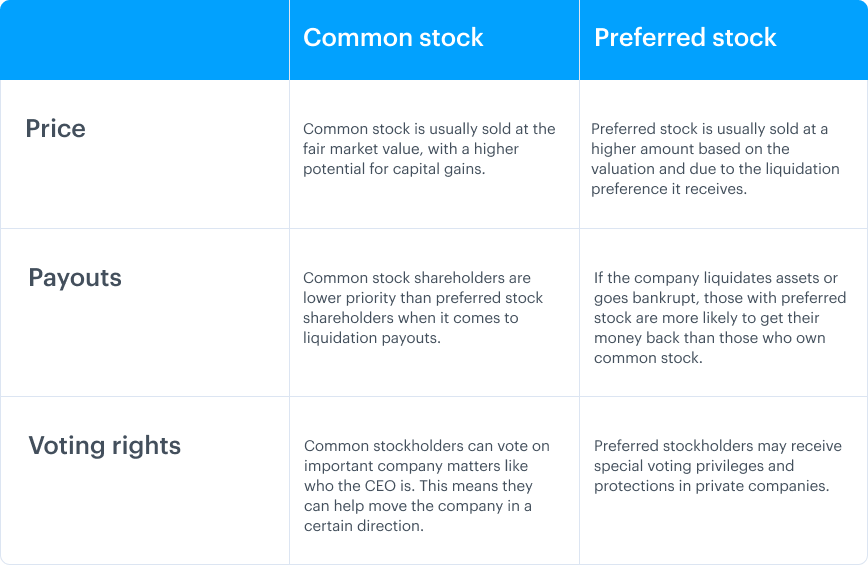 Common value. Common and preferred shares. Preferred stock. Common stock and preferred stock. Common vs preferred stock.