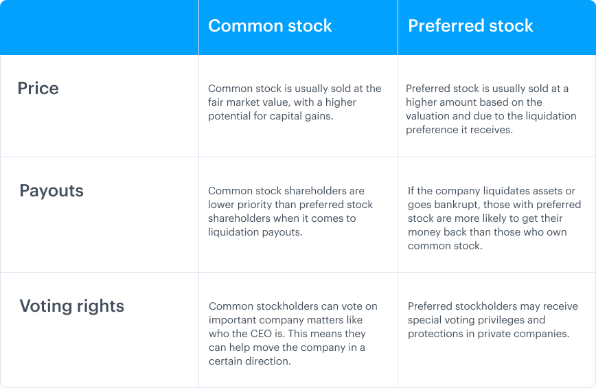 How Startup Equity Ownership Works Understanding Common Vs Preferred 