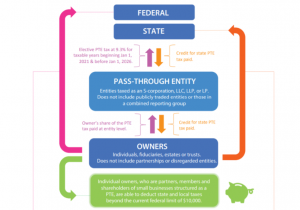 he California Elective Pass-Through Entity Tax Provides Business Owners a Salt Cap Tax Credit Workaround