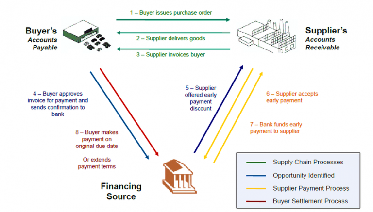 How a Business can use Supply Chain Financing (Reverse Factoring) to ...