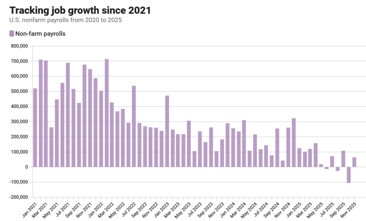 US Economic Growth to Strengthen in 2026 Despite Weak Job Market, Goldman Sachs Predicts